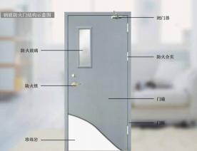 钢质防火门结构示意图